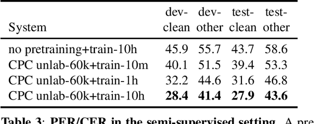 Figure 4 for Libri-Light: A Benchmark for ASR with Limited or No Supervision