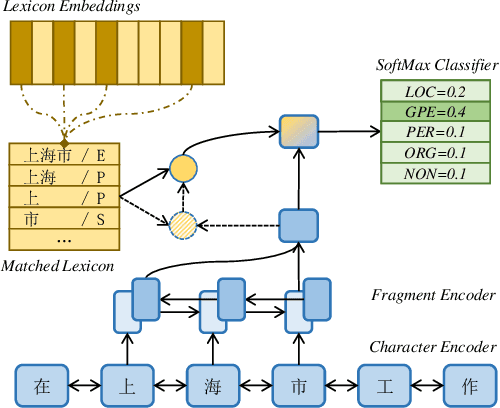 Figure 3 for Chinese Named Entity Recognition Augmented with Lexicon Memory