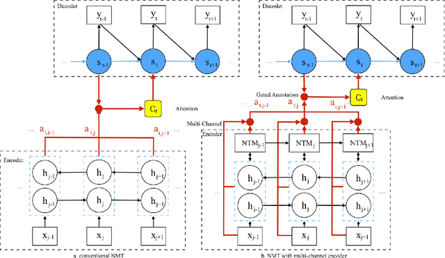 Figure 1 for Multi-channel Encoder for Neural Machine Translation