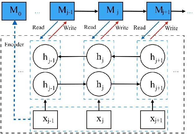 Figure 3 for Multi-channel Encoder for Neural Machine Translation