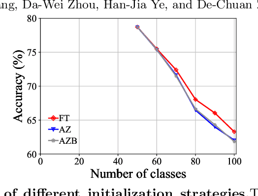Figure 3 for FOSTER: Feature Boosting and Compression for Class-Incremental Learning