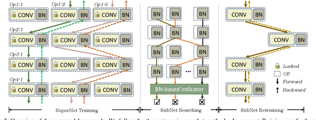 Figure 3 for BN-NAS: Neural Architecture Search with Batch Normalization
