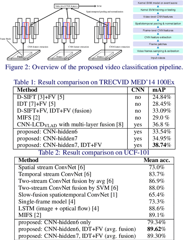 Figure 2 for Exploiting Image-trained CNN Architectures for Unconstrained Video Classification
