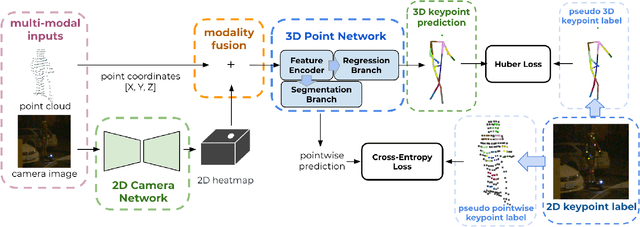 Figure 4 for Multi-modal 3D Human Pose Estimation with 2D Weak Supervision in Autonomous Driving