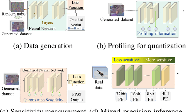 Figure 1 for Data-free mixed-precision quantization using novel sensitivity metric