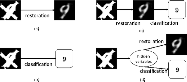 Figure 1 for Joint Visual Denoising and Classification using Deep Learning