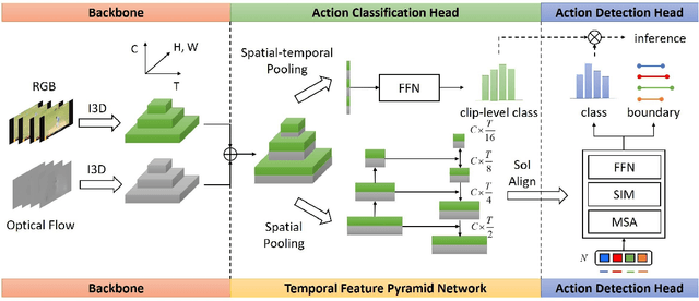 Figure 3 for Towards High-Quality Temporal Action Detection with Sparse Proposals