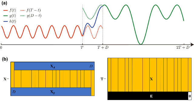 Figure 1 for Serial-EMD: Fast Empirical Mode Decomposition Method for Multi-dimensional Signals Based on Serialization