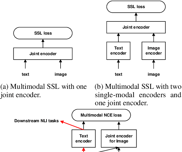 Figure 1 for Unsupervised Natural Language Inference via Decoupled Multimodal Contrastive Learning