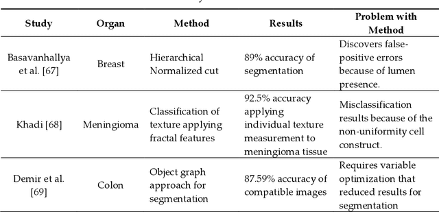 Figure 2 for Objective Diagnosis for Histopathological Images Based on Machine Learning Techniques: Classical Approaches and New Trends