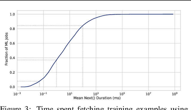 Figure 3 for Plumber: Diagnosing and Removing Performance Bottlenecks in Machine Learning Data Pipelines