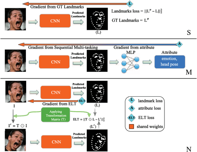 Figure 1 for Improving Landmark Localization with Semi-Supervised Learning