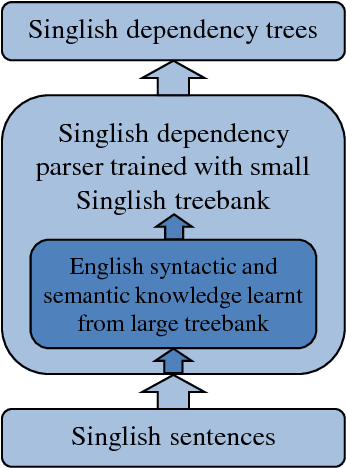Figure 1 for Universal Dependencies Parsing for Colloquial Singaporean English