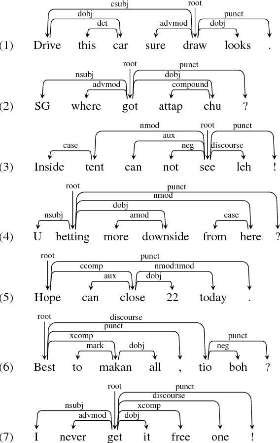Figure 3 for Universal Dependencies Parsing for Colloquial Singaporean English