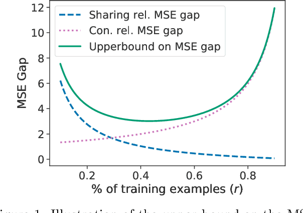 Figure 1 for Equivariance Discovery by Learned Parameter-Sharing