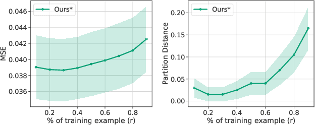 Figure 4 for Equivariance Discovery by Learned Parameter-Sharing