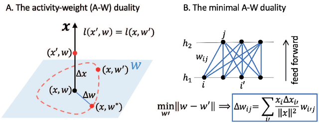 Figure 1 for The activity-weight duality in feed forward neural networks: The geometric determinants of generalization