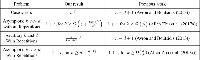 Figure 1 for Proportional Volume Sampling and Approximation Algorithms for A-Optimal Design