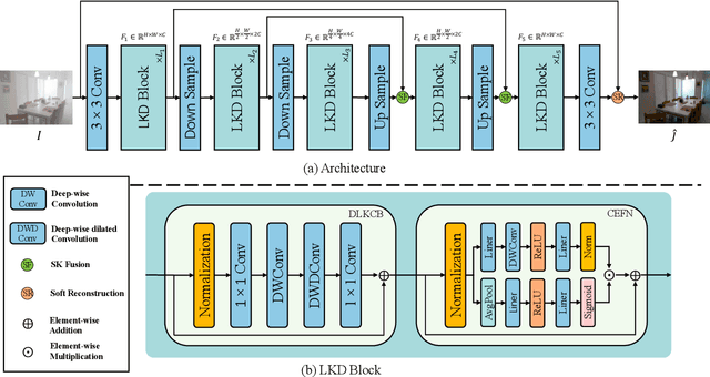 Figure 3 for LKD-Net: Large Kernel Convolution Network for Single Image Dehazing