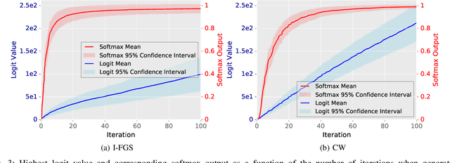 Figure 3 for Not All Adversarial Examples Require a Complex Defense: Identifying Over-optimized Adversarial Examples with IQR-based Logit Thresholding