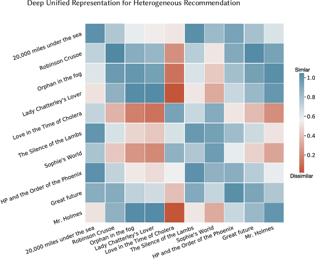 Figure 4 for Deep Unified Representation for Heterogeneous Recommendation
