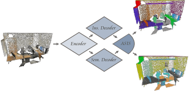 Figure 1 for Associatively Segmenting Instances and Semantics in Point Clouds