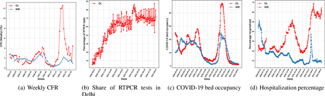 Figure 2 for COVID-19 India Dataset: Parsing Detailed COVID-19 Data in Daily Health Bulletins from States in India