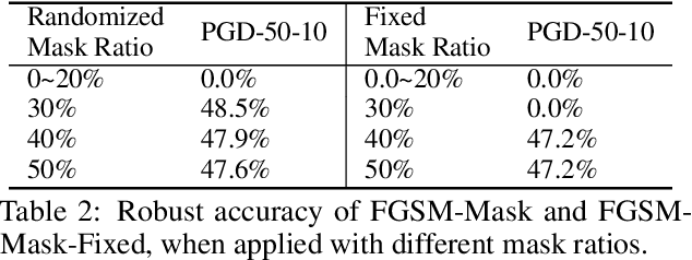 Figure 4 for Bag of Tricks for FGSM Adversarial Training
