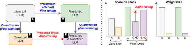 Figure 1 for AlphaTuning: Quantization-Aware Parameter-Efficient Adaptation of Large-Scale Pre-Trained Language Models
