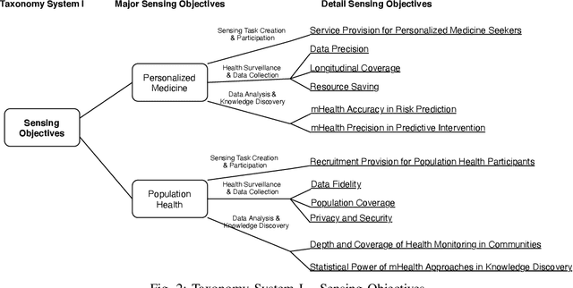 Figure 2 for From Personalized Medicine to Population Health: A Survey of mHealth Sensing Techniques