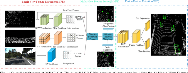 Figure 1 for Multi-View Adaptive Fusion Network for 3D Object Detection