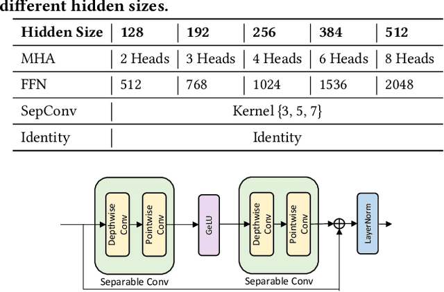 Figure 1 for NAS-BERT: Task-Agnostic and Adaptive-Size BERT Compression with Neural Architecture Search