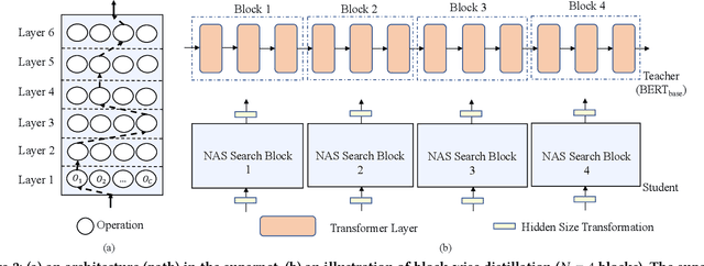 Figure 2 for NAS-BERT: Task-Agnostic and Adaptive-Size BERT Compression with Neural Architecture Search