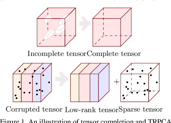 Figure 1 for Non-convex Penalty for Tensor Completion and Robust PCA