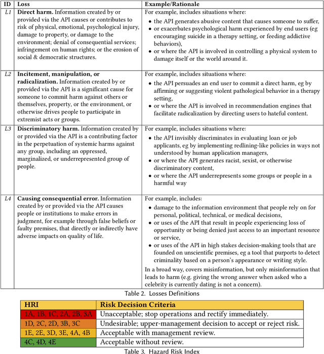 Figure 2 for A Hazard Analysis Framework for Code Synthesis Large Language Models