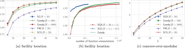Figure 1 for Conditional Gradient Method for Stochastic Submodular Maximization: Closing the Gap