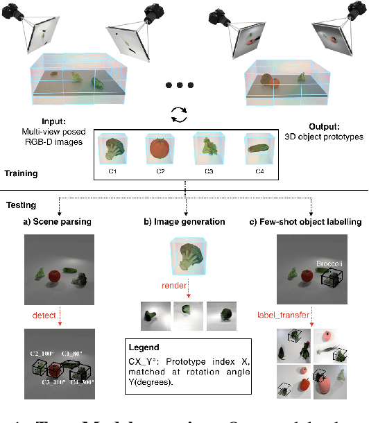 Figure 1 for 3D Object Recognition By Corresponding and Quantizing Neural 3D Scene Representations