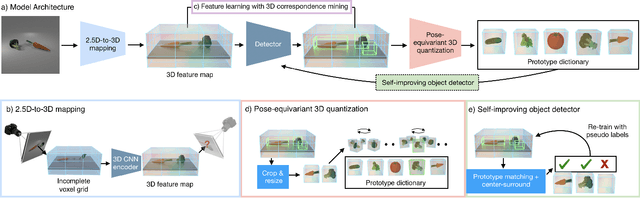 Figure 3 for 3D Object Recognition By Corresponding and Quantizing Neural 3D Scene Representations