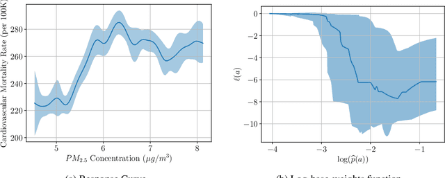 Figure 2 for End-to-End Balancing for Causal Continuous Treatment-Effect Estimation