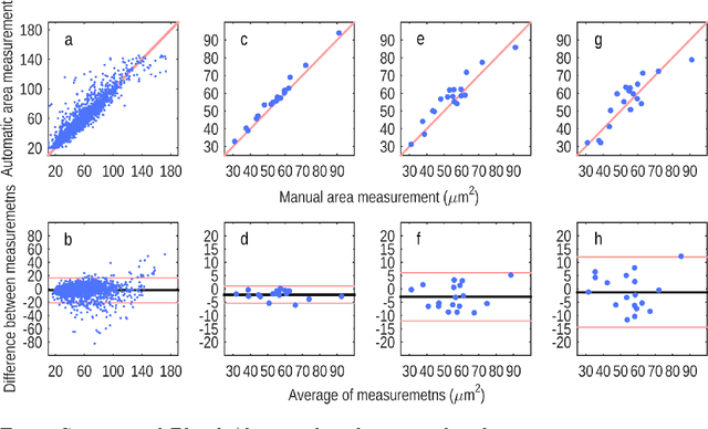 Figure 2 for Cutting out the middleman: measuring nuclear area in histopathology slides without segmentation