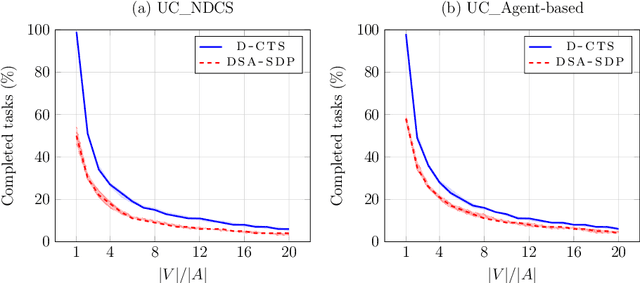 Figure 2 for Large-scale, Dynamic and Distributed Coalition Formation with Spatial and Temporal Constraints