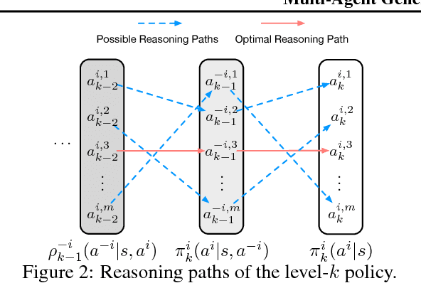 Figure 3 for Multi-Agent Generalized Recursive Reasoning
