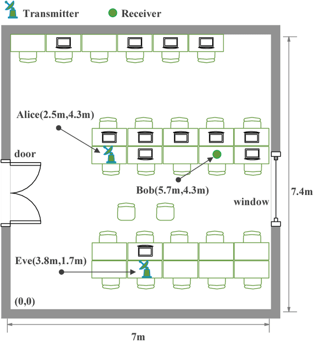 Figure 2 for Supervised and Semi-Supervised Deep Neural Networks for CSI-Based Authentication