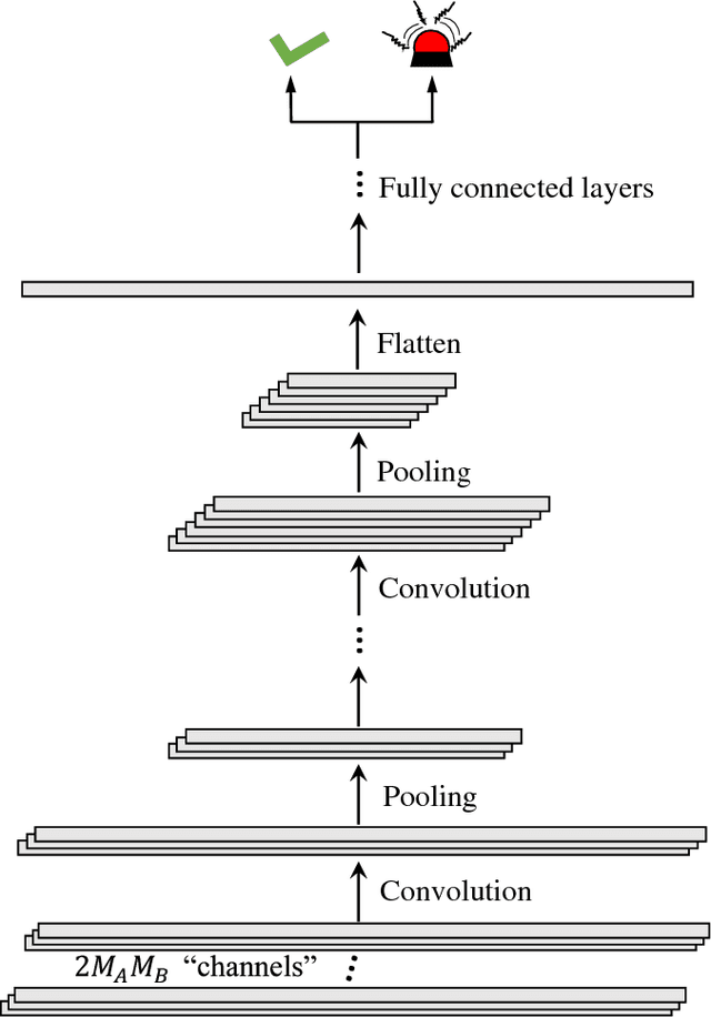 Figure 3 for Supervised and Semi-Supervised Deep Neural Networks for CSI-Based Authentication