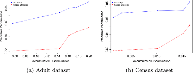 Figure 2 for FARF: A Fair and Adaptive Random Forests Classifier