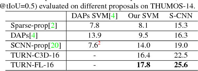 Figure 4 for TURN TAP: Temporal Unit Regression Network for Temporal Action Proposals