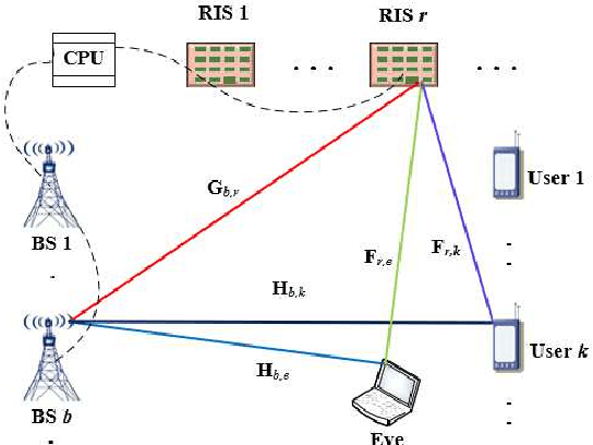 Figure 1 for Securing Reconfigurable Intelligent Surface-Aided Cell-Free Networks