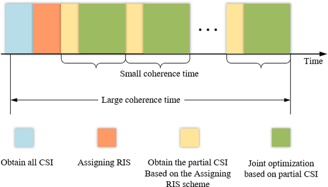 Figure 2 for Securing Reconfigurable Intelligent Surface-Aided Cell-Free Networks