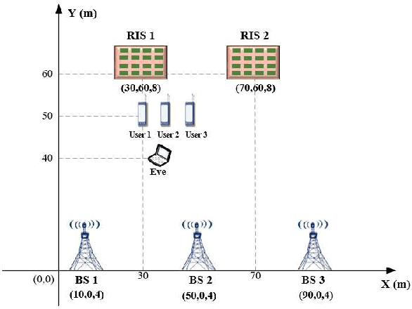 Figure 3 for Securing Reconfigurable Intelligent Surface-Aided Cell-Free Networks