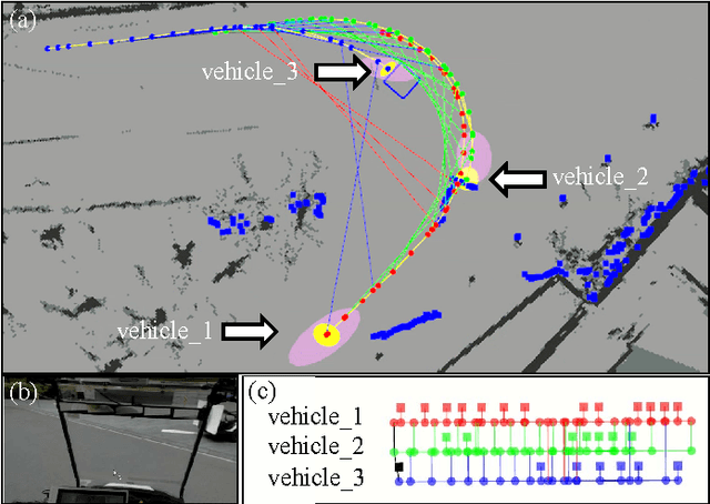 Figure 3 for A General Framework for Multi-vehicle Cooperative Localization Using Pose Graph